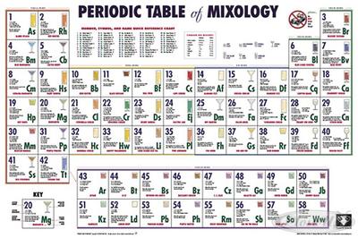 Periodic Table Of Mixology Drinks und Cocktail Poster